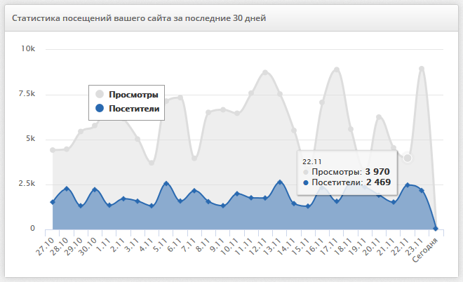 Simple DLE Stats 1.0 – простая статистика посещений сайта DLE